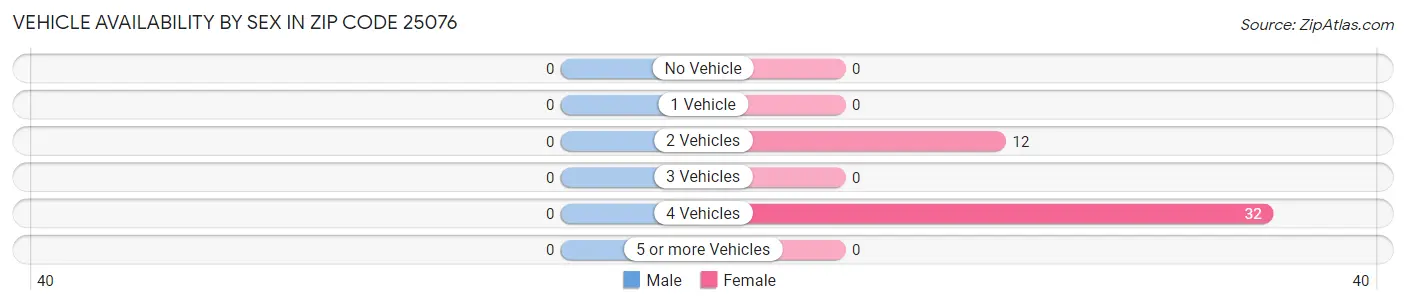 Vehicle Availability by Sex in Zip Code 25076