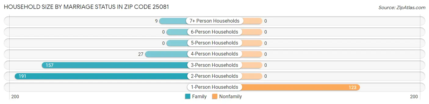 Household Size by Marriage Status in Zip Code 25081
