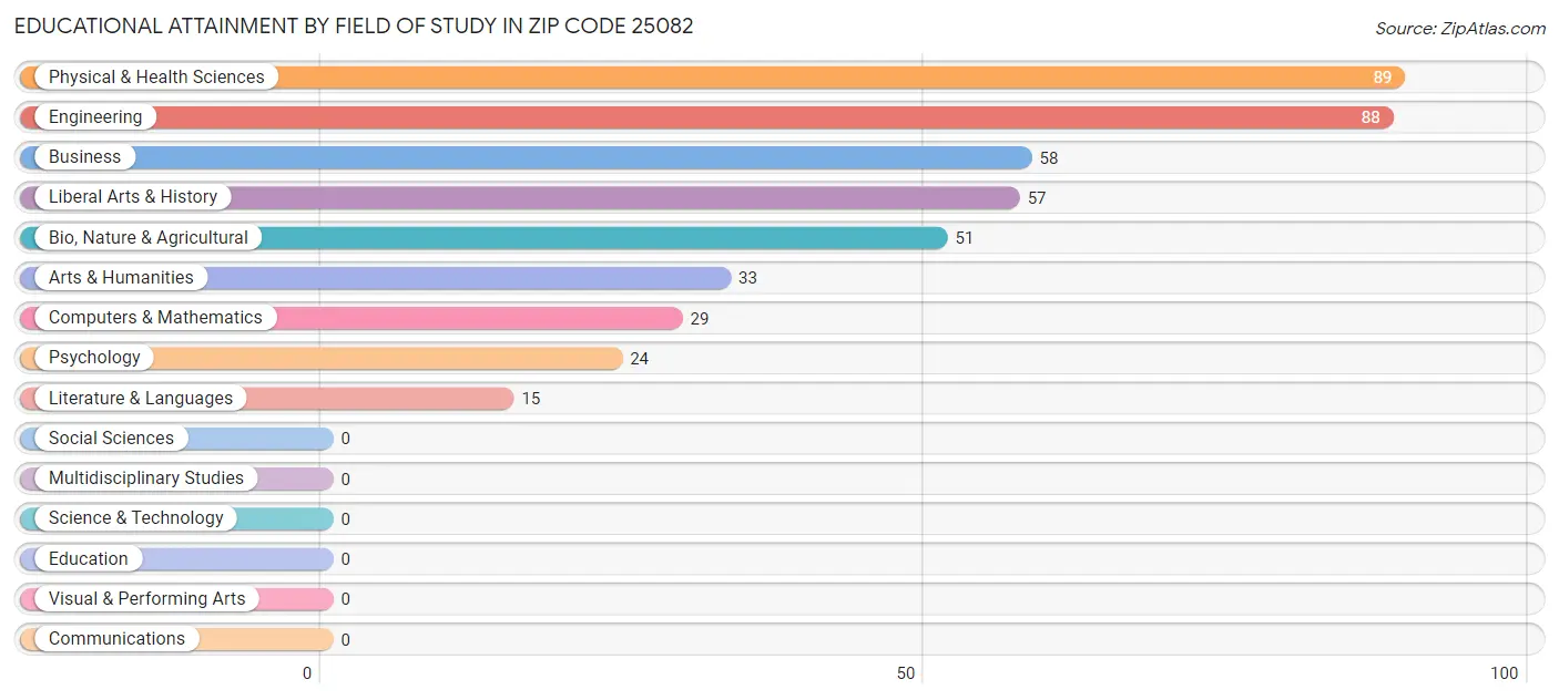 Educational Attainment by Field of Study in Zip Code 25082