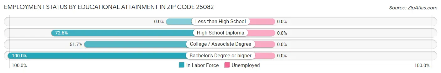 Employment Status by Educational Attainment in Zip Code 25082