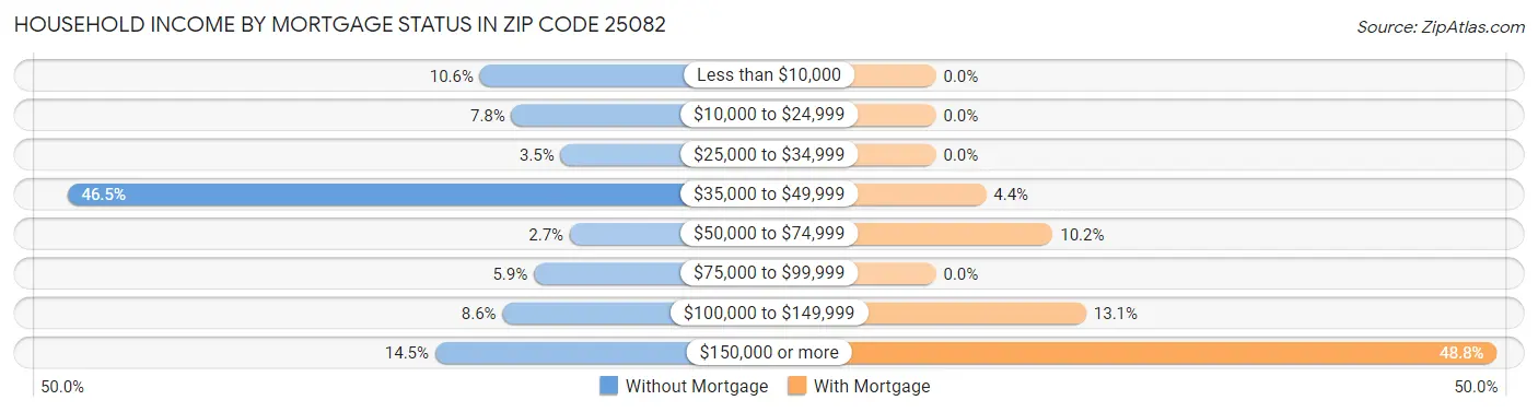 Household Income by Mortgage Status in Zip Code 25082