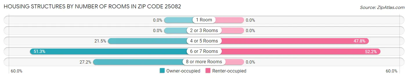 Housing Structures by Number of Rooms in Zip Code 25082