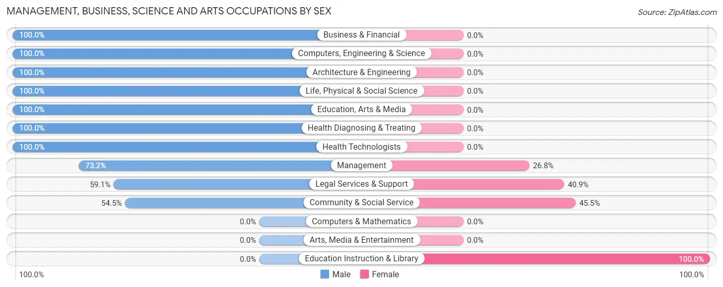 Management, Business, Science and Arts Occupations by Sex in Zip Code 25082
