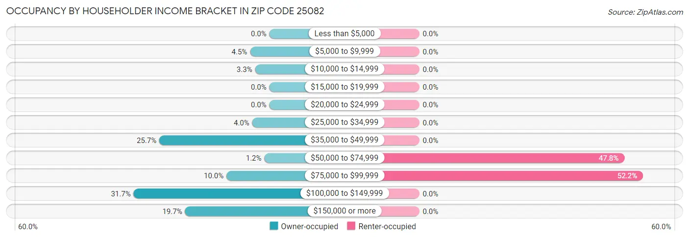 Occupancy by Householder Income Bracket in Zip Code 25082
