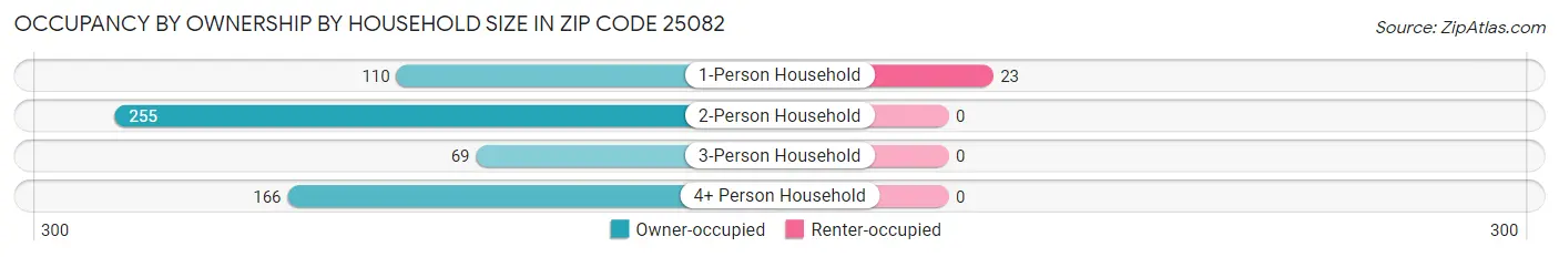 Occupancy by Ownership by Household Size in Zip Code 25082