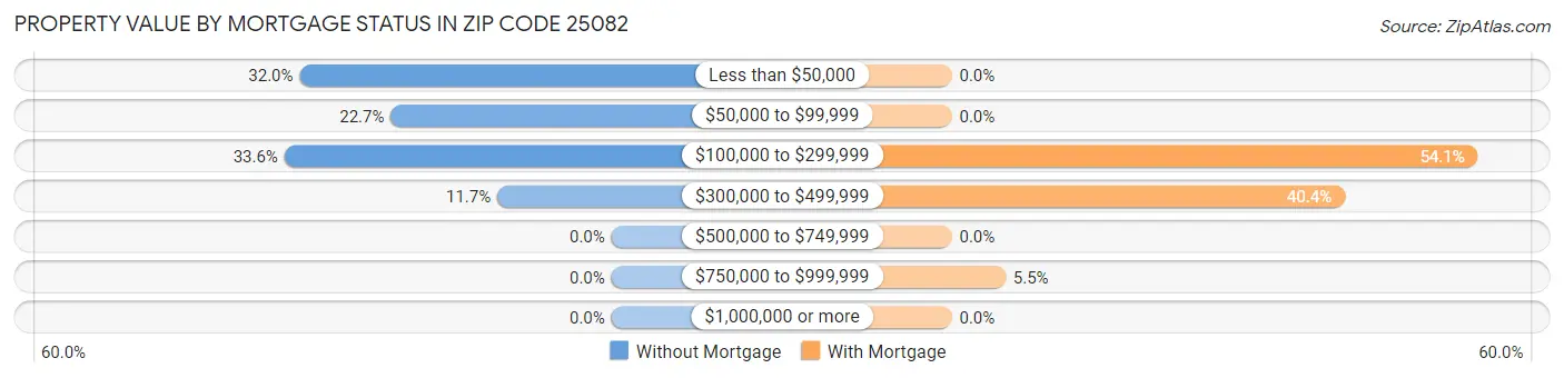 Property Value by Mortgage Status in Zip Code 25082