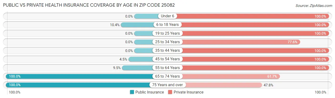 Public vs Private Health Insurance Coverage by Age in Zip Code 25082