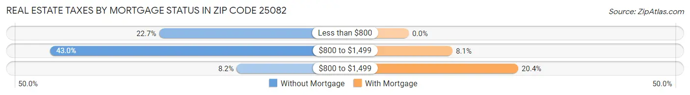 Real Estate Taxes by Mortgage Status in Zip Code 25082