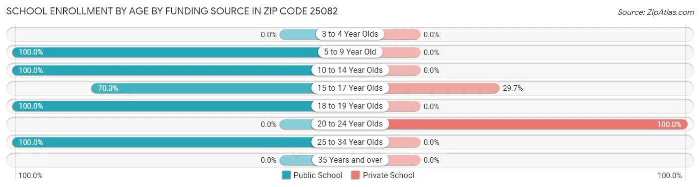 School Enrollment by Age by Funding Source in Zip Code 25082