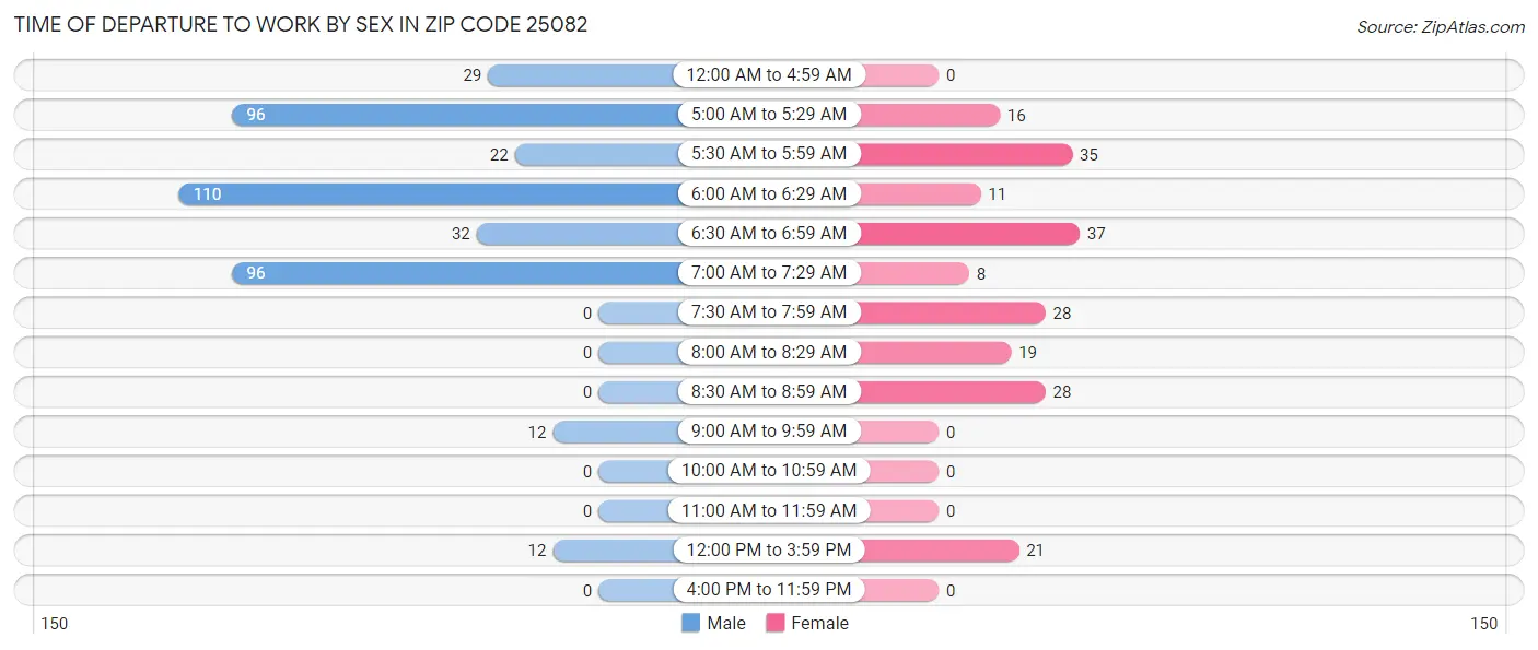 Time of Departure to Work by Sex in Zip Code 25082