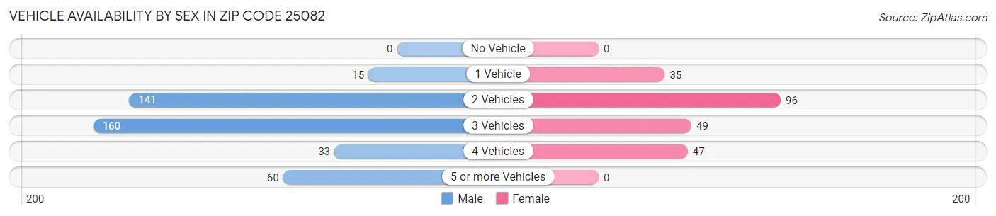 Vehicle Availability by Sex in Zip Code 25082