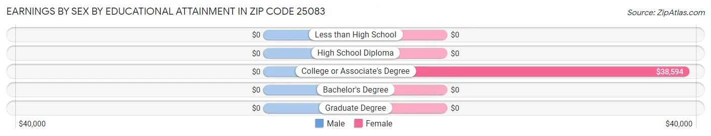 Earnings by Sex by Educational Attainment in Zip Code 25083