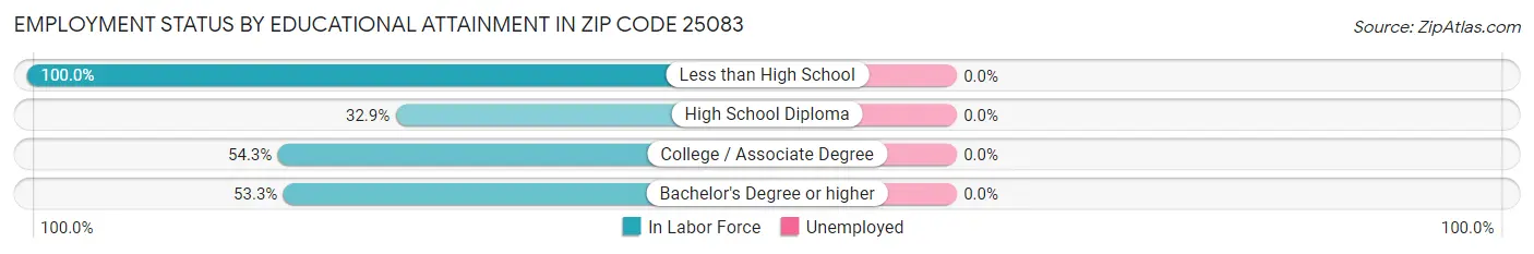 Employment Status by Educational Attainment in Zip Code 25083