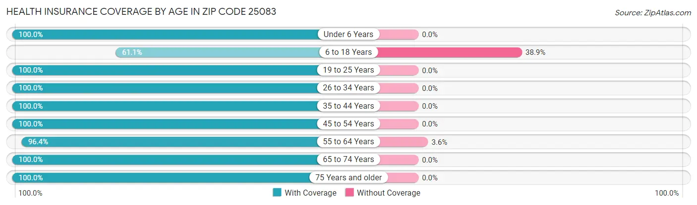 Health Insurance Coverage by Age in Zip Code 25083