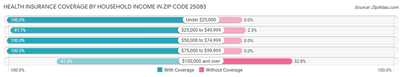 Health Insurance Coverage by Household Income in Zip Code 25083