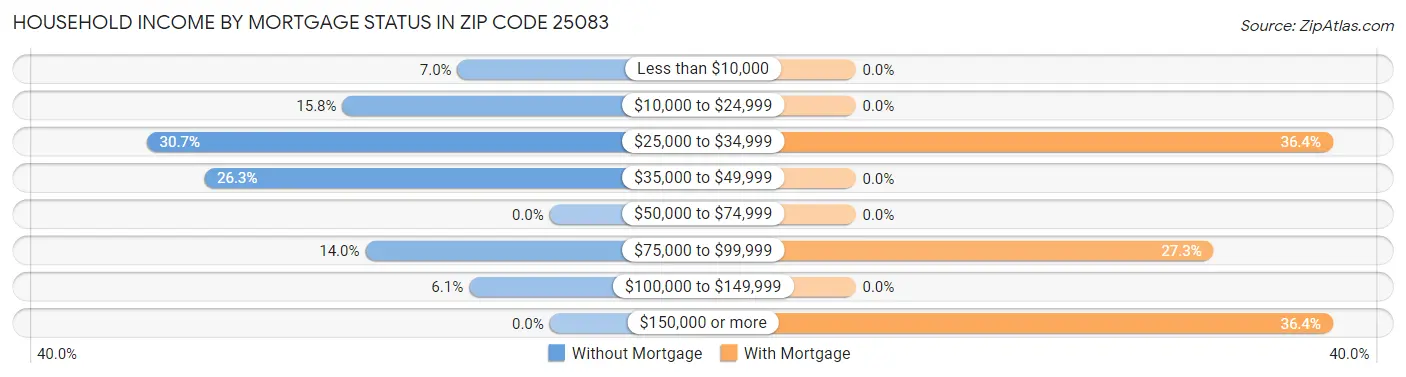 Household Income by Mortgage Status in Zip Code 25083