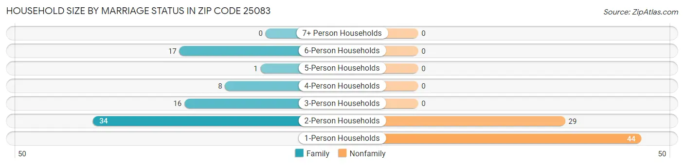 Household Size by Marriage Status in Zip Code 25083