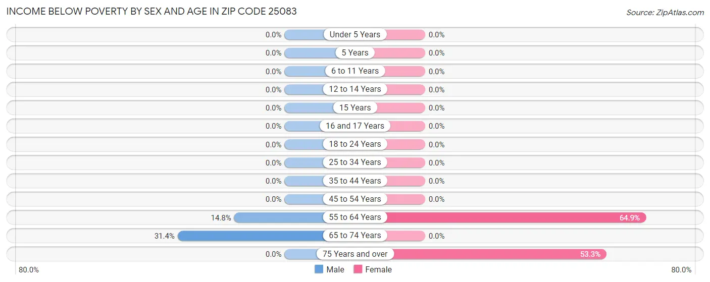 Income Below Poverty by Sex and Age in Zip Code 25083