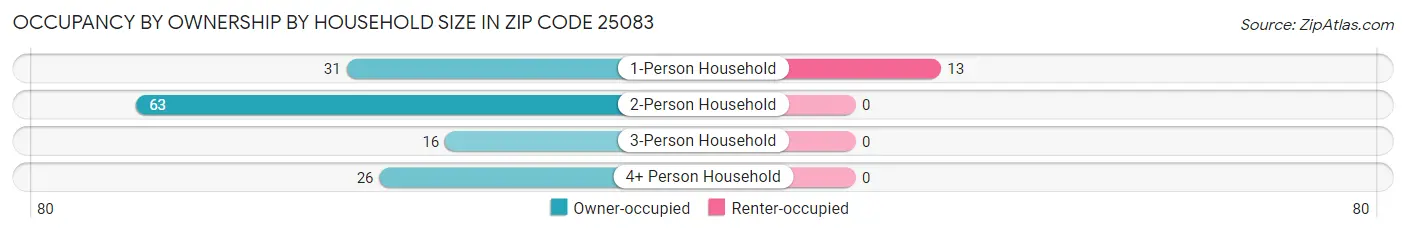 Occupancy by Ownership by Household Size in Zip Code 25083