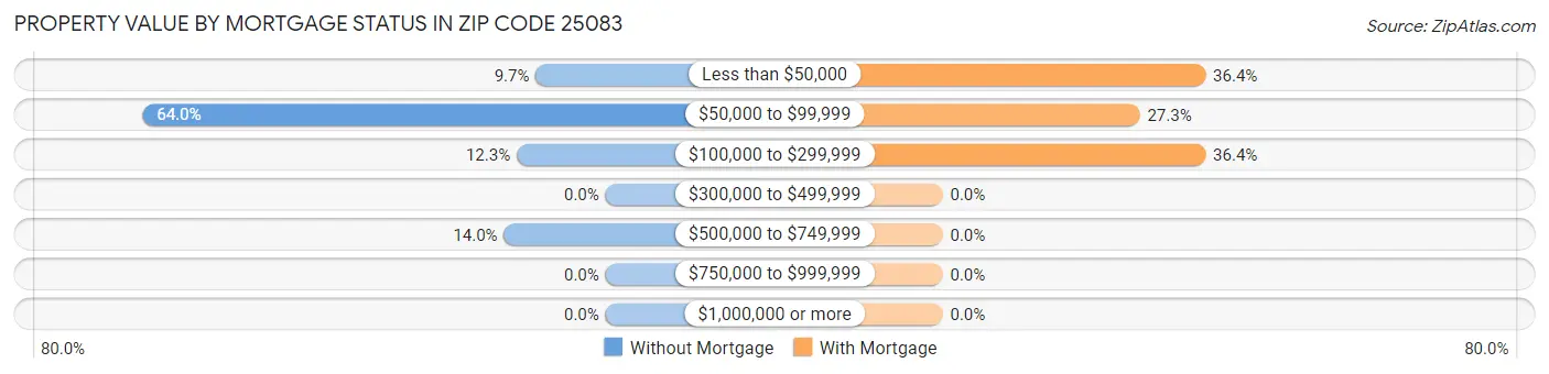 Property Value by Mortgage Status in Zip Code 25083