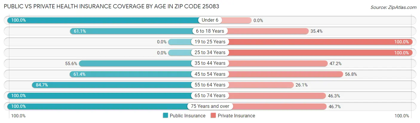 Public vs Private Health Insurance Coverage by Age in Zip Code 25083