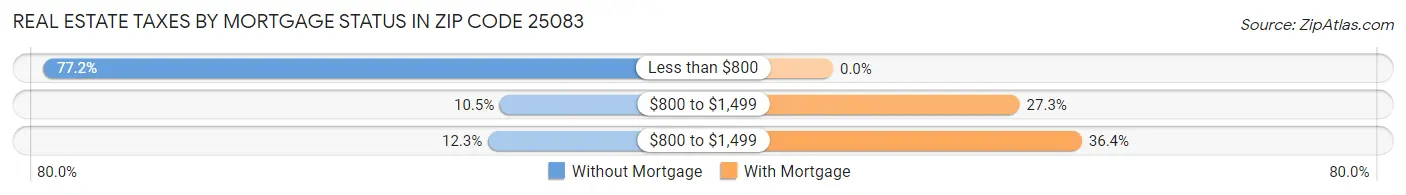Real Estate Taxes by Mortgage Status in Zip Code 25083