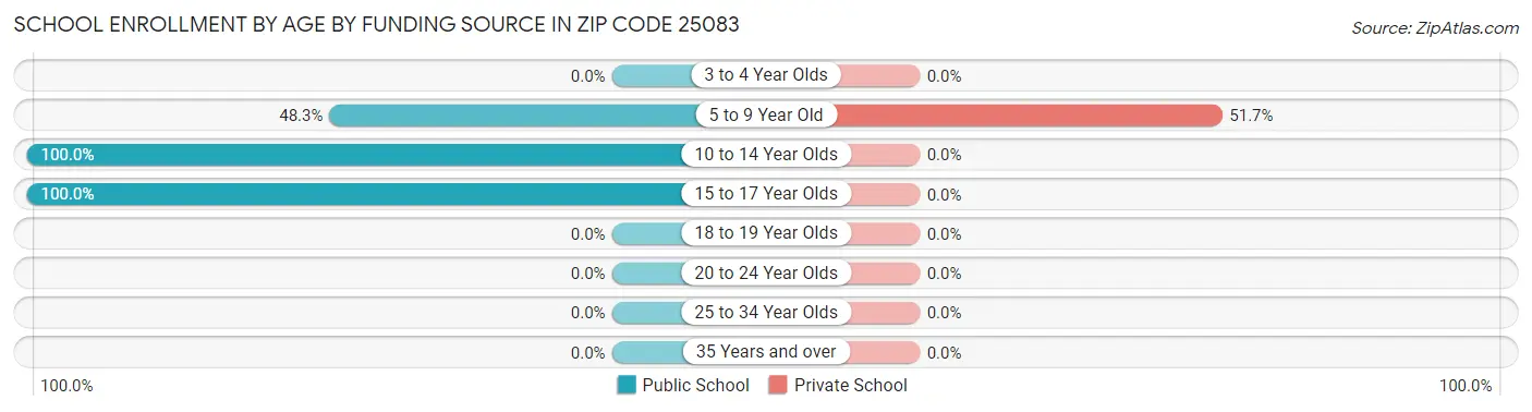 School Enrollment by Age by Funding Source in Zip Code 25083