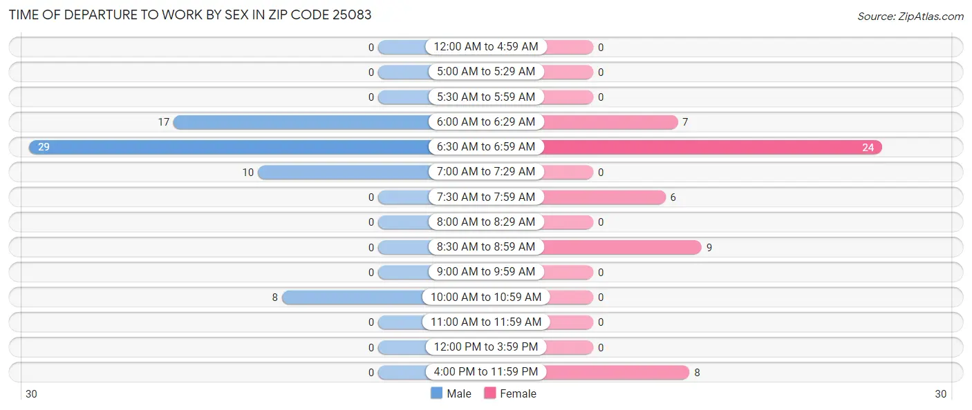 Time of Departure to Work by Sex in Zip Code 25083