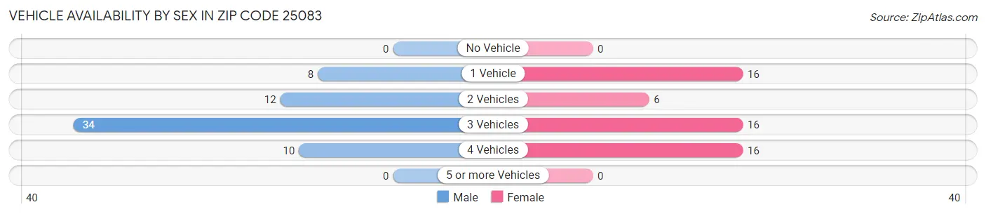 Vehicle Availability by Sex in Zip Code 25083