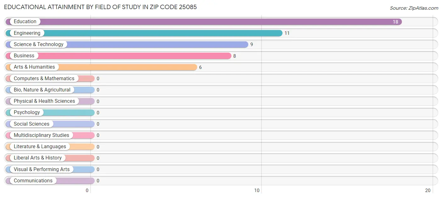 Educational Attainment by Field of Study in Zip Code 25085