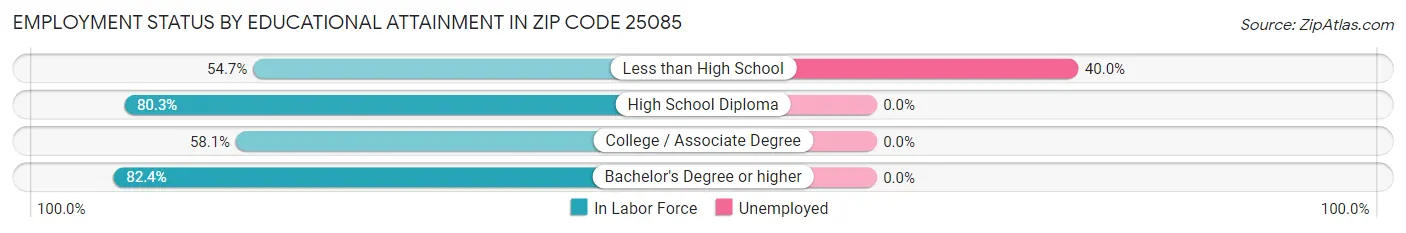 Employment Status by Educational Attainment in Zip Code 25085