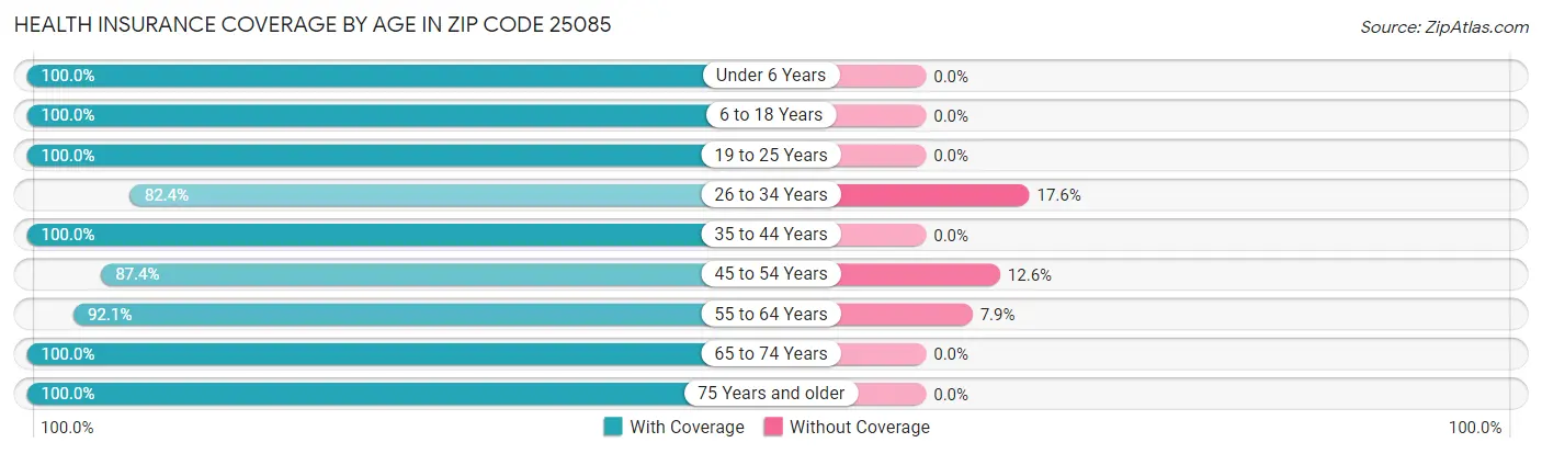 Health Insurance Coverage by Age in Zip Code 25085