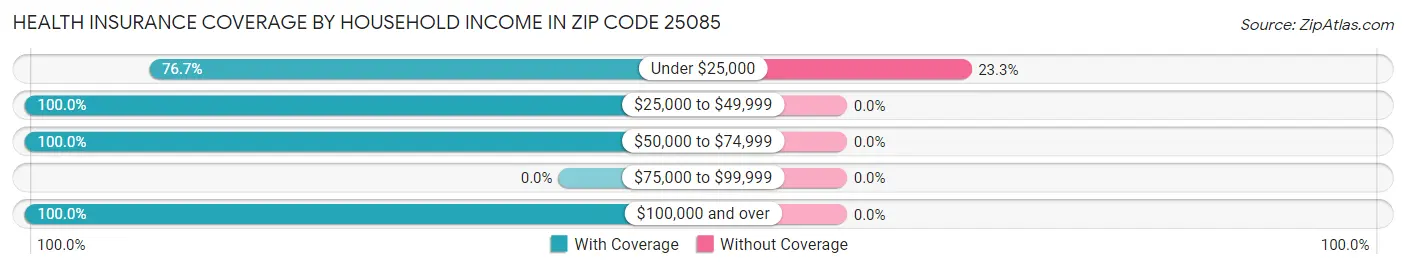 Health Insurance Coverage by Household Income in Zip Code 25085