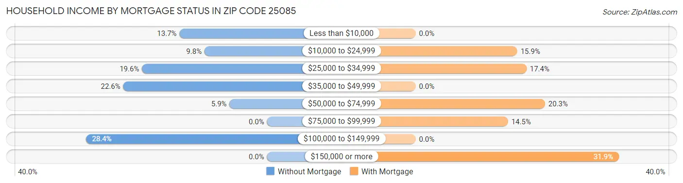 Household Income by Mortgage Status in Zip Code 25085