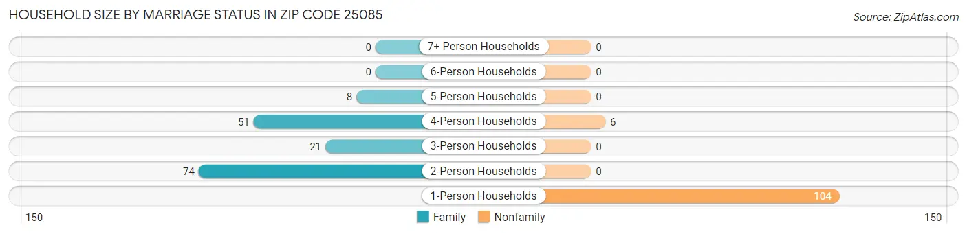 Household Size by Marriage Status in Zip Code 25085