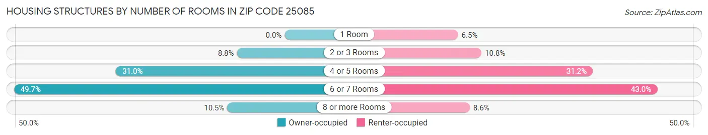 Housing Structures by Number of Rooms in Zip Code 25085