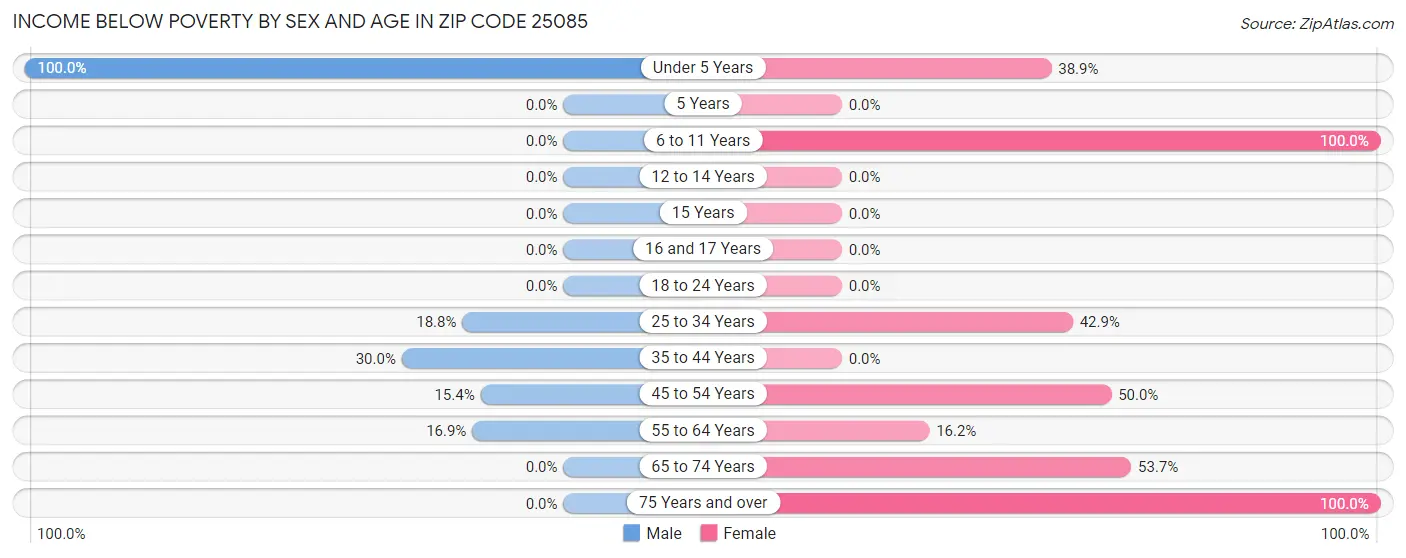 Income Below Poverty by Sex and Age in Zip Code 25085