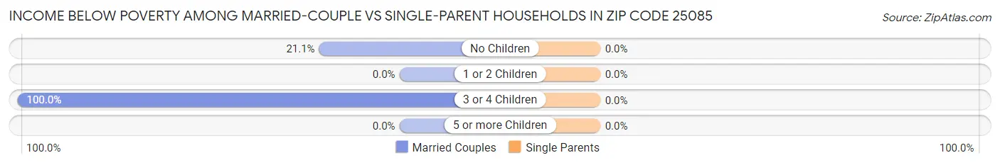 Income Below Poverty Among Married-Couple vs Single-Parent Households in Zip Code 25085