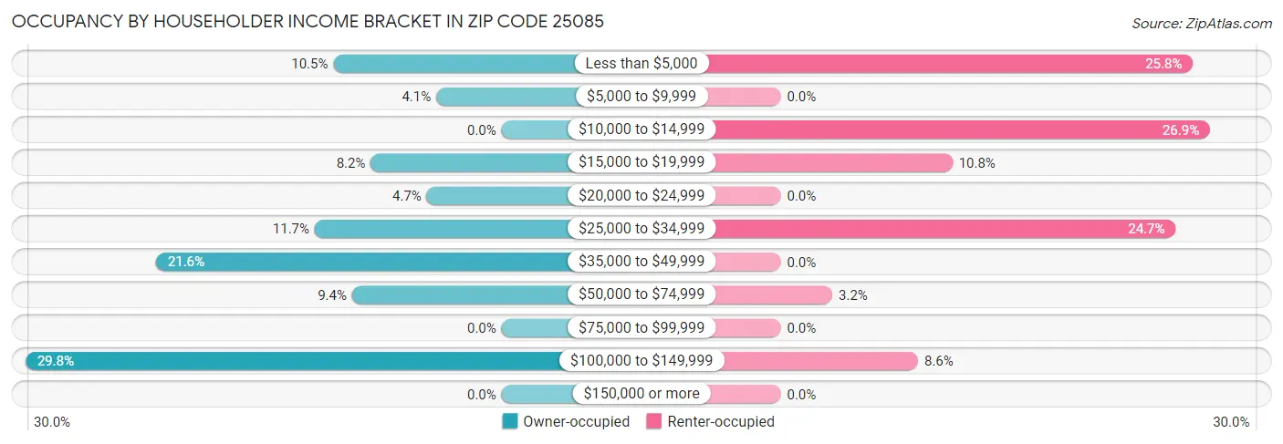 Occupancy by Householder Income Bracket in Zip Code 25085