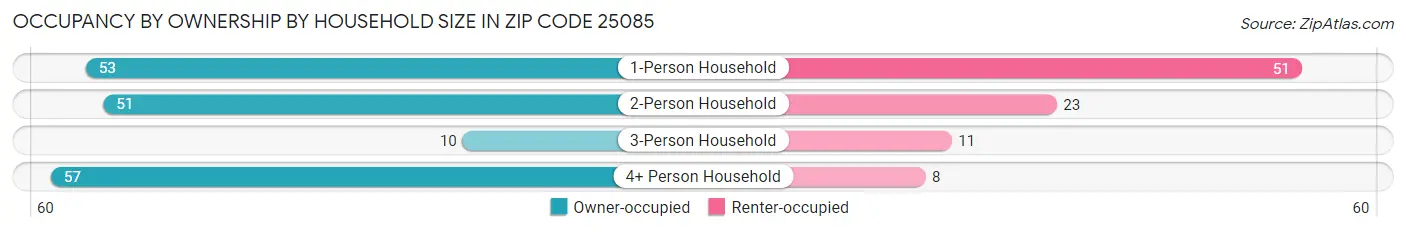 Occupancy by Ownership by Household Size in Zip Code 25085