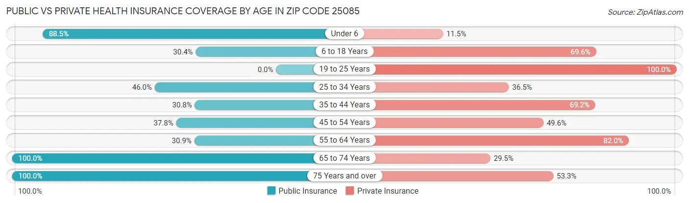 Public vs Private Health Insurance Coverage by Age in Zip Code 25085