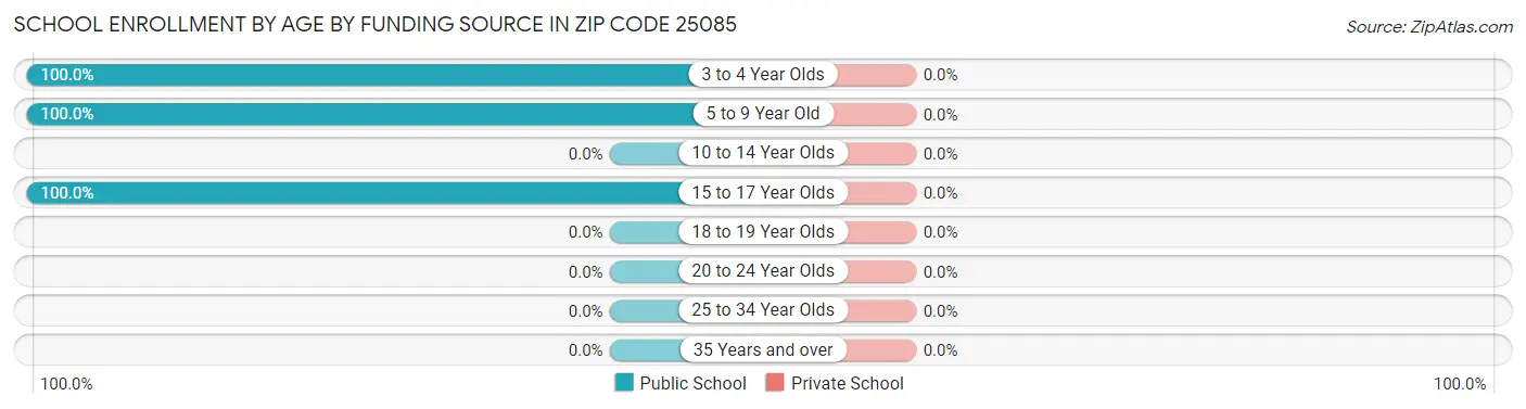 School Enrollment by Age by Funding Source in Zip Code 25085