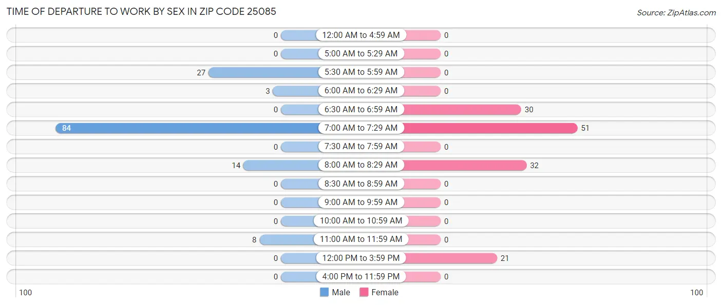 Time of Departure to Work by Sex in Zip Code 25085