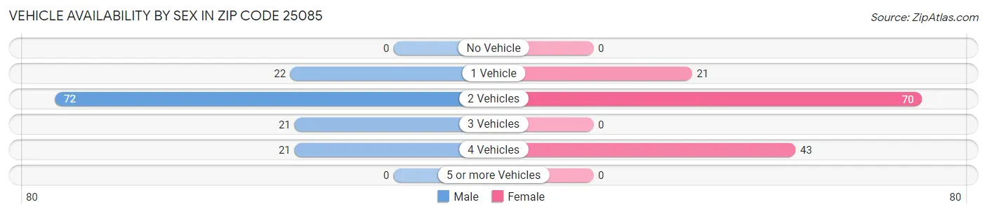 Vehicle Availability by Sex in Zip Code 25085