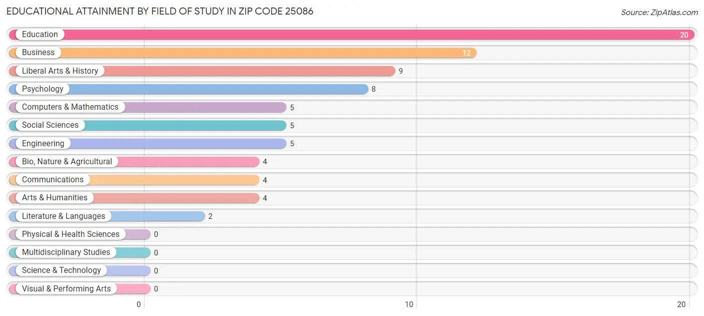 Educational Attainment by Field of Study in Zip Code 25086