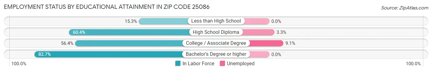 Employment Status by Educational Attainment in Zip Code 25086