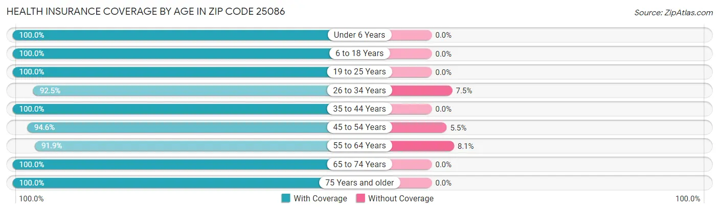 Health Insurance Coverage by Age in Zip Code 25086