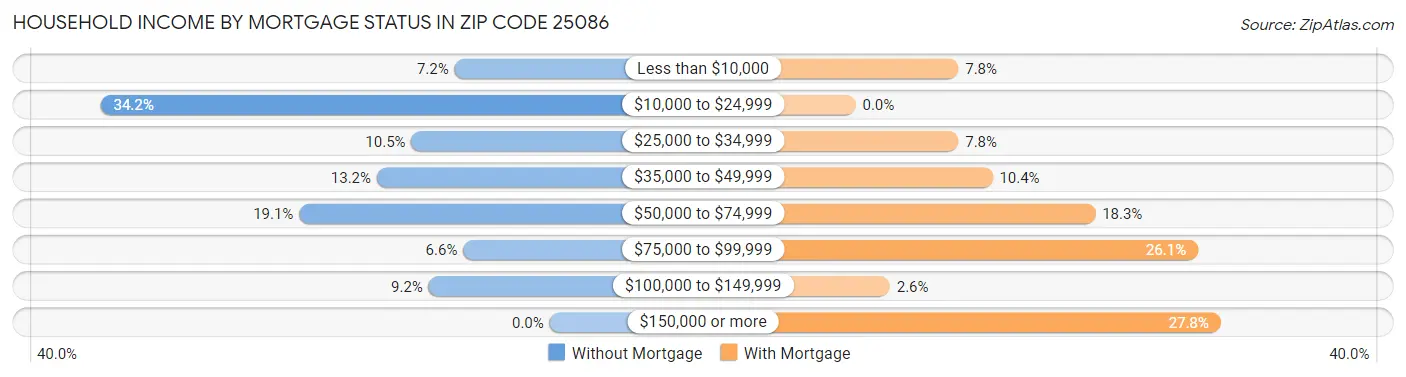 Household Income by Mortgage Status in Zip Code 25086