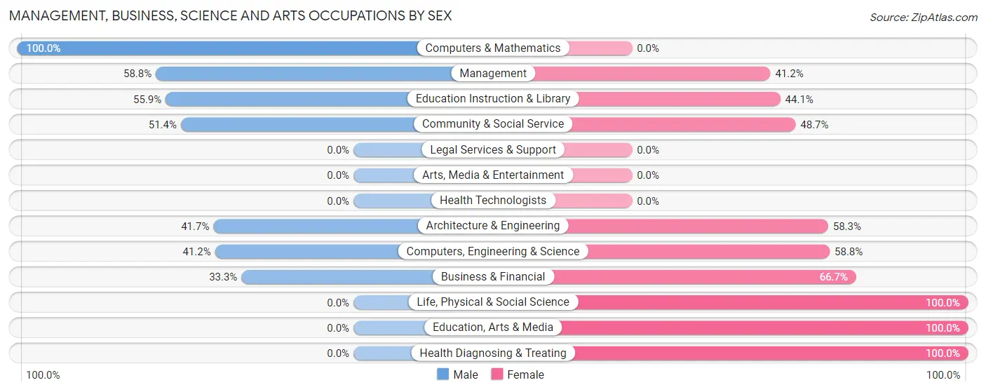 Management, Business, Science and Arts Occupations by Sex in Zip Code 25086