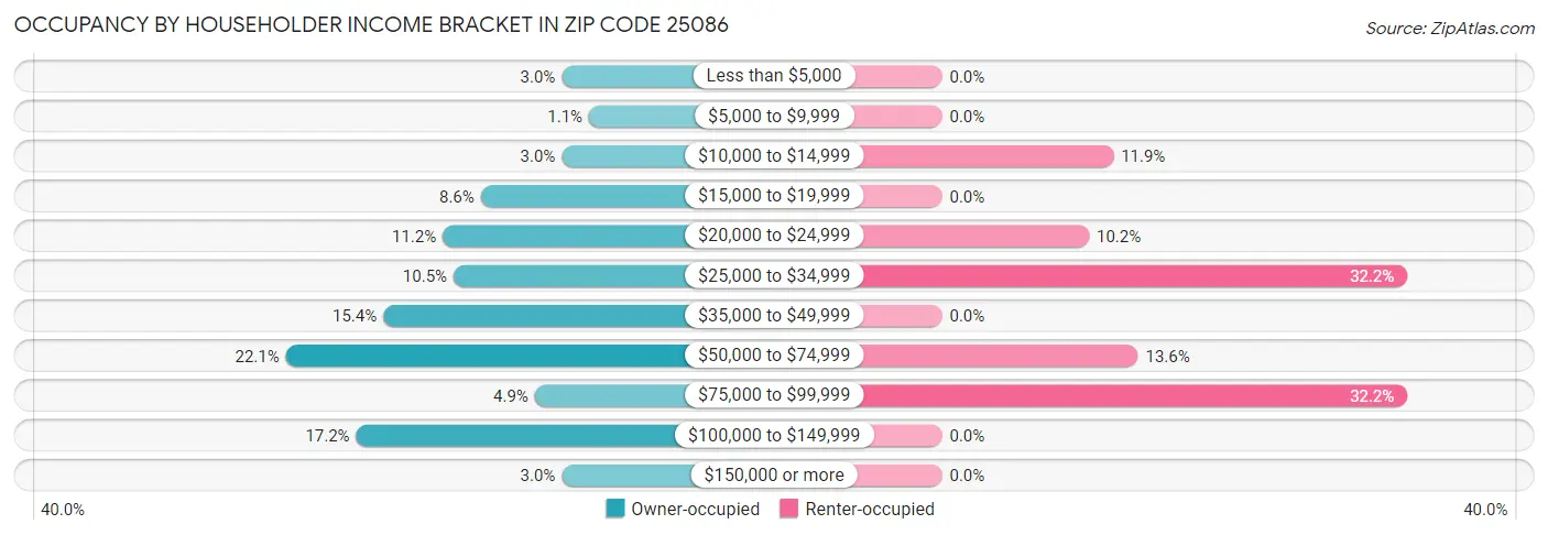 Occupancy by Householder Income Bracket in Zip Code 25086